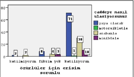 Grafik 5.14. Konut ve cadde kullanıcıları anketi, caddeye ulaşım türü ve engelli erişimi sorunu grafiği 