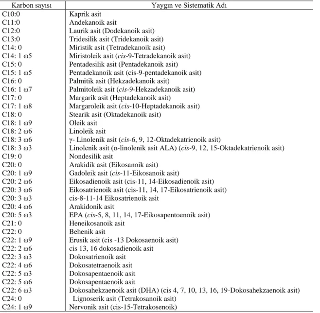 Çizelge 3. Gaz kromotografik analizi sonucu S. cephalus’ un yağ kompozisyonunda bulunan yağ  asitleri 