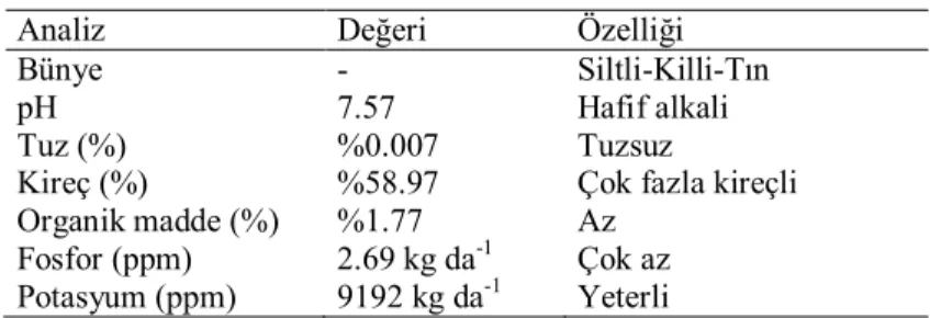 Çizelge 3.2. Özayşe fasulye tohumlarının bazı fiziksel özellikleri  Yüz taneağırlığı  (g)  Uzunluk (mm)  Genişlik (mm)  Kalınlık (mm)  Geometrik  ortalama çap  Küresellik (%)  41.94±0.59  11.17±0.09  8.69±0.06  7.46±0.07  8.97±0.05  80.5±4.05 