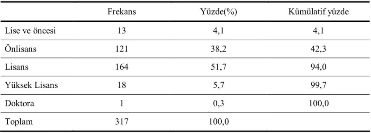 Çizelge  3.1.2  ve  Şekil  3.1.2’deki  bulgulara  doğrultusunda  317  spor  yöneticisinin,  %  1,3’ü  (4  kişi)  18-24  yaşları  arasında,  %  19,6’sı  (62  kişi)  25-34  yaşları arasında, % 42,6’sı (135 kişi) 35-44 yaşları arasında iken % 36,6’sı (116 kiş