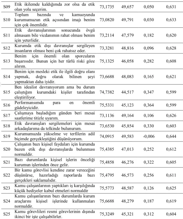 Çizelge  3.2.1.  Ölçeğin  Kişisel  Ahlaki  Değerler  alt  boyutundaki  her  sorunun  ayrı  ayrı  ölçekten  çıkarılması  durumunda;  ortalamada,  varyansda,  korelasyonda  ve  Cronbach’s Alpha değerindeki değişimi göstermektedir