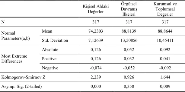 Çizelge  3.2.4.  Ölçeğin  Tüm  Alt  Boyutlarına  Ait  Toplam  Puanları  İçin  Uygulanan  Kolmogorov-Smirnov Normallik Testi Verileri