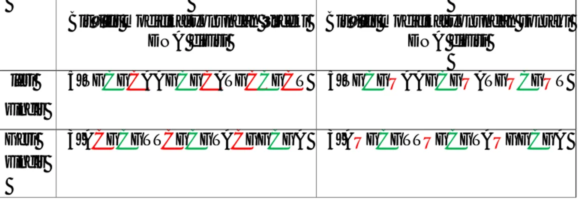 Çizelge  2.2.  Bisülfit  modifikasyonundan  önce  ve  sonra  DNA  dizisindeki  değişiklikler, C: metillenmiş sitozin (5mC)  C: metillenmemiş sitozin