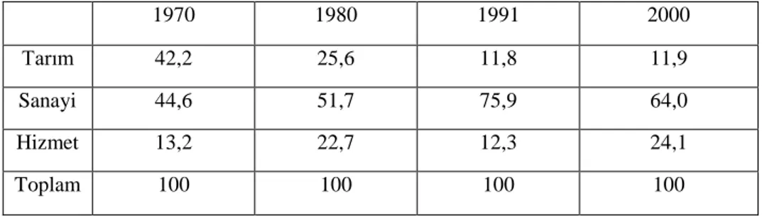Çizelge 4.3. Çin Halk Cumhuriyeti GSMH’nin Sektörel Dağılımı (%)