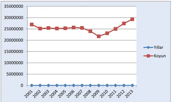 Şekil  4.3.  de  bakıldığında  keçi  sayısı  2001  yılında  7  milyon  iken  2009  yılına  kadar sürekli azalış göstererek 5 milyon milyona yaklaşmışken bu rakam 2013 itibariyle  9 milyonun üzerine çıkmıştır