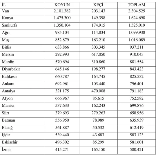 Şekil  4.4  de  bakıldığında  2001  yılında  Türkiye’de  koyun  sayısı  27  milyon  civarında iken Bu rakam 2013 yılında 30 milyona kadar yükselmiştir