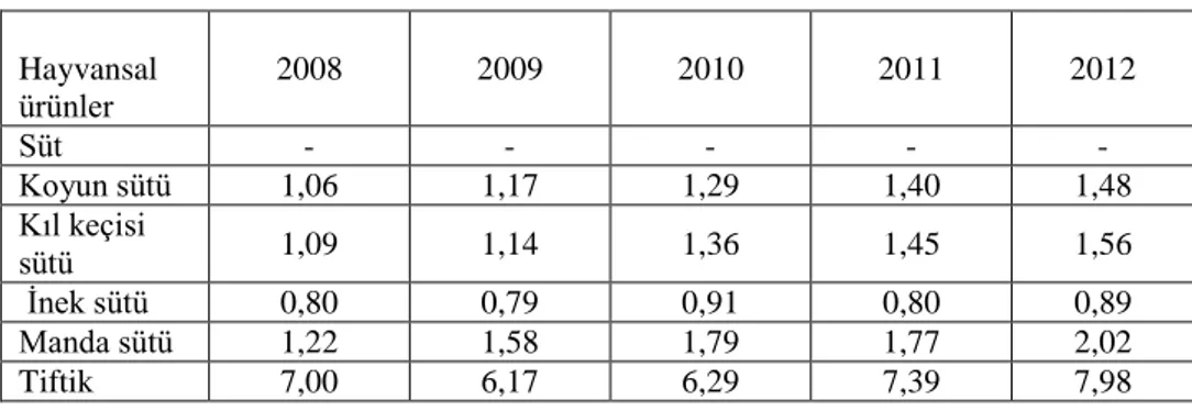 Çizelge 4.6. Hayvansal ürün fiyatları verilmiş olup, Koyun sütünün 2012'de 1,48  TL Keçi sütünün 1,56 TL olduğu inek sütüne oranla daha yüksek değere sahip olduğu  görülmektedir 