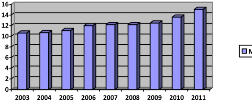 Şekil 2.3. 2003-2011 yılları arasında süt üretim miktarındaki değişim (milyon ton) 