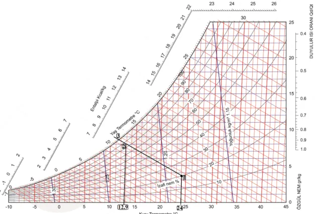 Şekil 3.27. Psikrometrik diyagram üzerinde gösterim 