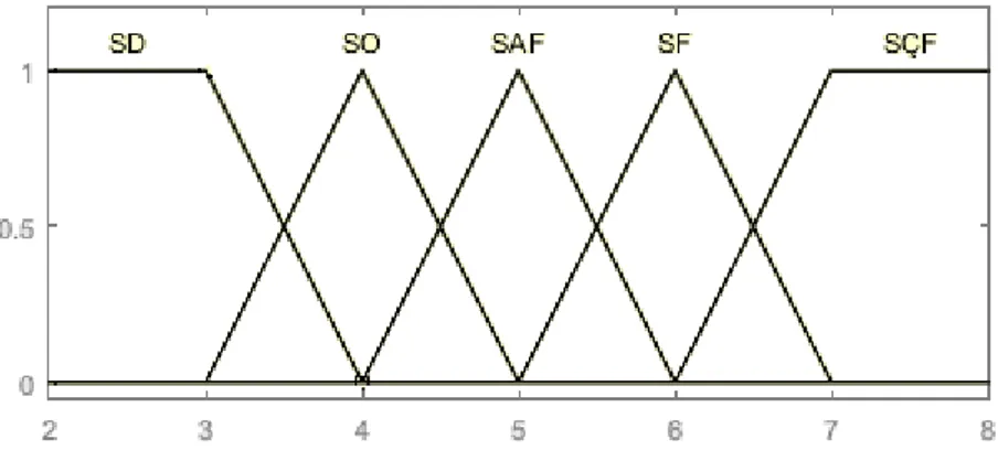 Şekil 3.41.  Vitrin içi sıcaklık ortalamalarına ait üçgen üyelik fonksiyonu 