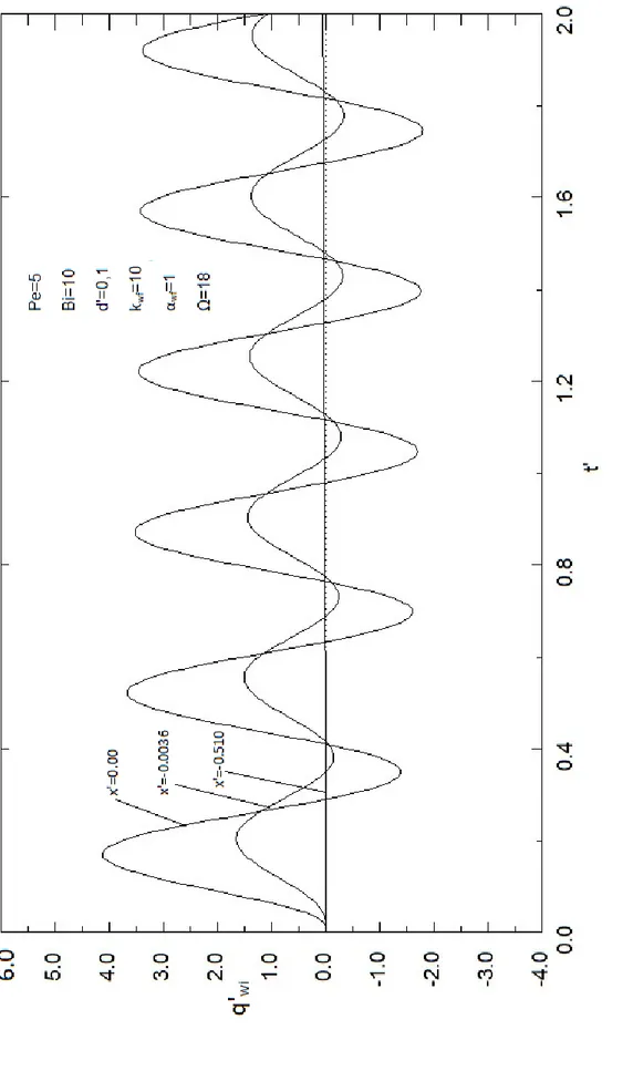 ġekil 5.6.a Ara yüzey ısı akısının farklı eksenel konumlarda zamana göre değişimi (Ω=18),(Üst akış bölgesi)