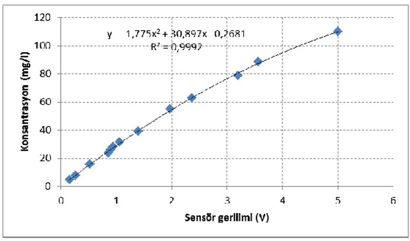 Şekil 4.13. Parçacık sensörü çalışma grafiği 