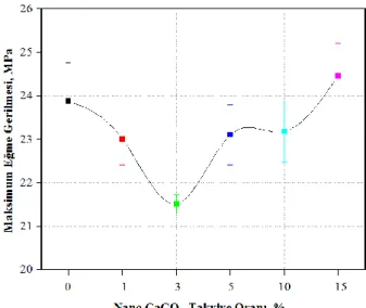 ġekil 4.13. Nano CaCO 3  takviyeli YYPE nanokompozit malzemelerin takviye oranlarına göre maksimum  eğme gerilmesi( b ) değiĢimi 
