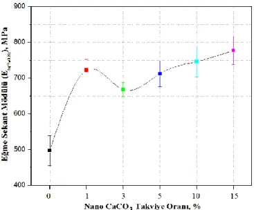 ġekil 4.15. Nano CaCO 3  YYPE nanokompozit malzemelerin takviye oranlarına göre sekant eğme  gerilmesi(E b(%0,8) ) değiĢimi 
