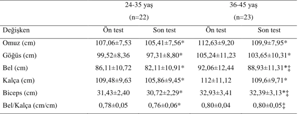 Çizelge  3.3.  Kadınlarda  çevre  ölçümlerinin  ön  test-son  test  değerlerinin  yaş  gruplarına  göre  karşılaştırılması (Ort±SS)