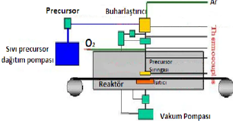 ġekil 1.13. Metalo-Organik CVD 