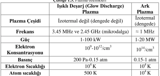 Çizelge 1.3. Plazma özellikleri 