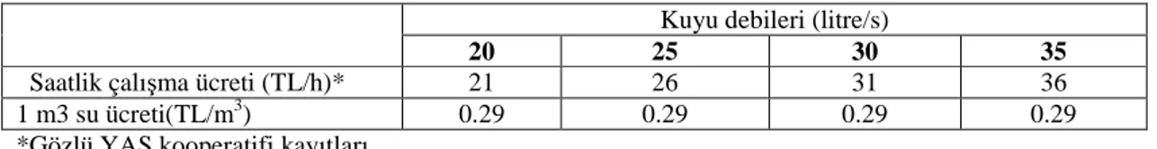 Çizelge 4.8’den de görüleceği gibi, kooperatif sulamasında, analiz edilen son 5 yılın  hemen  hepsinde,  sulamada,    sulama  suyu  ihtiyacından  daha  az  su  tüketilmiştir