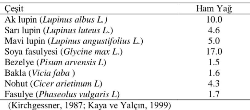 Çizelge 2.11. Lupin ve diğer bitkisel yağların doymuş ve doymamış yağ asidi kompozisyonu (%) 