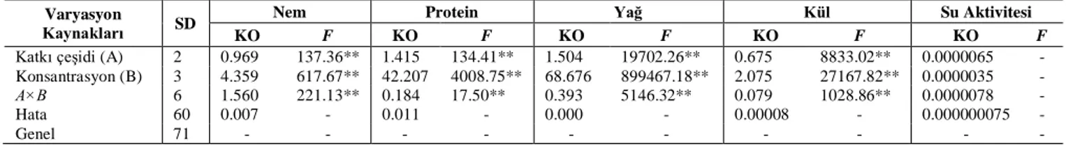 Çizelge  4.5.  Farklı  konsantrasyonlarda  katkı  maddeleri  ilave  edilerek  üretilen  tavuk  sosislerinin  Nem,  Protein, Yağ, Kül miktarları ile Su Aktivitesi değerlerine ait Varyans Analizi sonuçları 