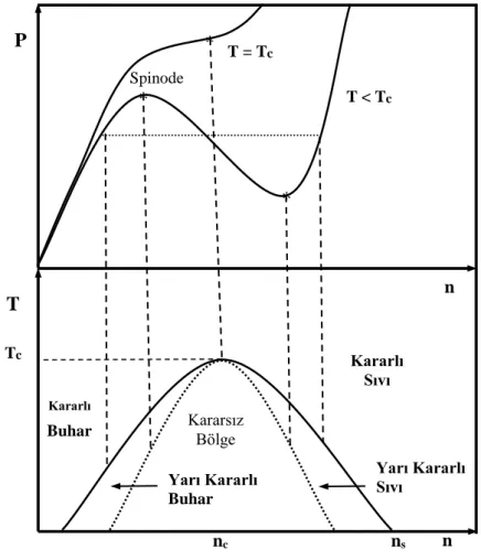Şekil  1.1.  Van  der  Waals  sıvısı  için  basınç  ve  sıcaklığın  yoğunlukla  değişimini  gösteren  şematik  faz  diyagramı   