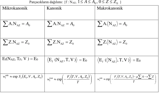 Çizelge 3.1. V hacminde, A 0  kütle numaralı, Z 0  yüklü ve E 0  toplam enerjili parçalanan nükleer sistem için  istatistiksel toplulukların sınıflandırılması 