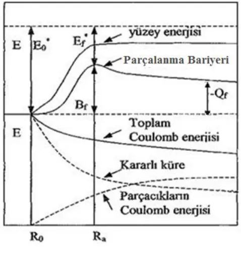 Şekil 3.4. Coulomb ve yüzey enerjileri ile potansiyel engelinin karakteristik davranışı 