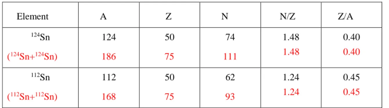Çizelge  4.1.  Merkezcil  MSU  deneyinin  simülasyonunda  kullanılan  çekirdeklerin  kütleleri,  proton  ve  nötron sayıları, N/Z ve Z/A oranları 