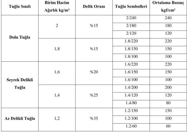 Tablo 3.3. Fabrika tuğlalarının birim hacim ağırlıkları ve basınç dayanımları (TS705)  Tuğla Sınıfı  Birim Hacim 