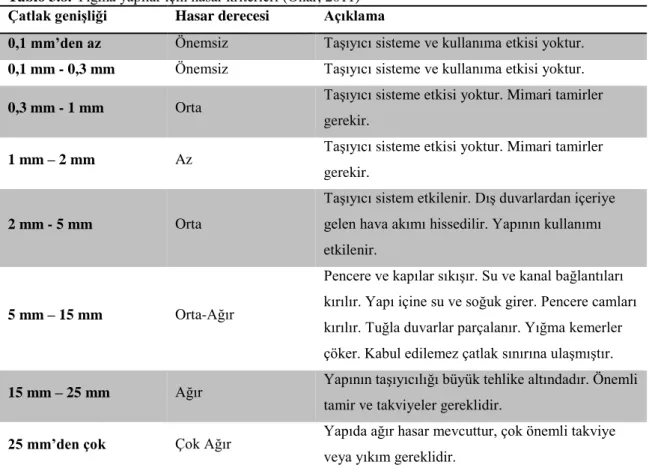 Tablo 3.8. Yığma yapılar için hasar kriterleri (Onar, 2011)  Çatlak genişliği  Hasar derecesi  Açıklama 