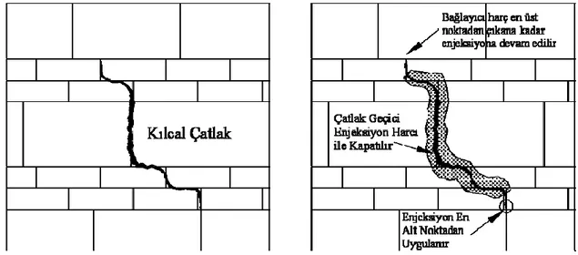 Şekil  3.23’de  çatlakların  enjeksiyon  yöntemi  ile  onarılmasına  ait  bir  örnek  verilmiştir