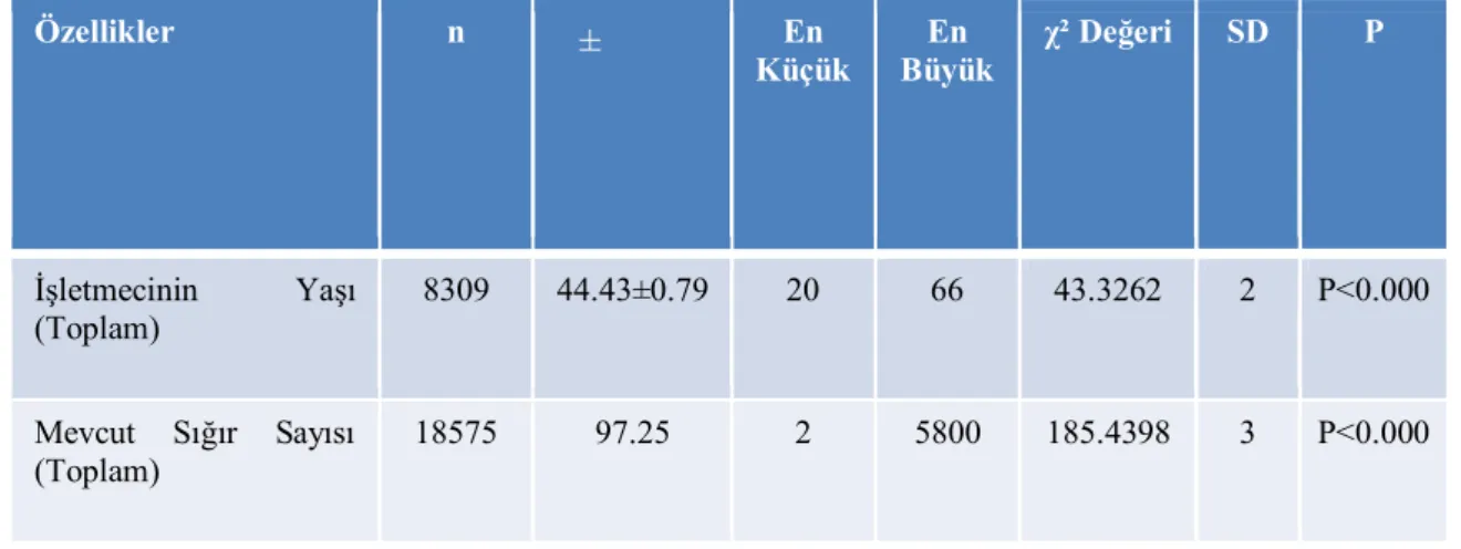 Çizelge 4.1. Araştırmaya konu olan işletmelerde işletmecinin yaşı ve hayvan sayıları 