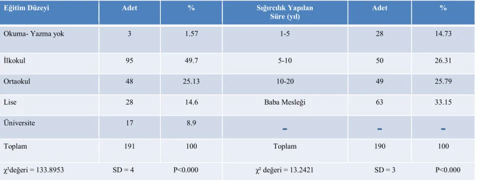 Çizelge 4.4. İşletmecilerin eğitim düzeyleri ve süt sığırcılığı yaptıkları süre 