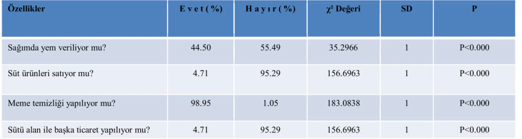 Çizelge 4.8. Sağımda yemleme, süt ürünleri ticareti ve sütü alan ile yapılan ticaretin durumu 