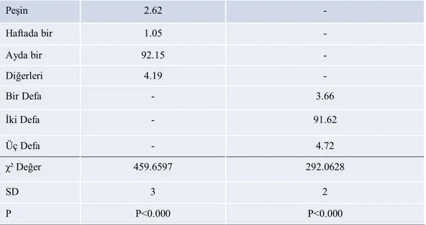Çizelge 4.10. İşletmelerde üretilen sütün tahsil zamanı ve günde yapılan sağım sayısı 