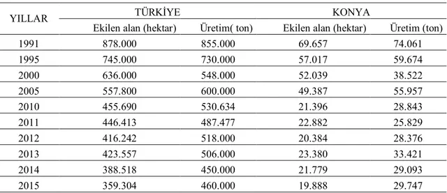 Çizelge 1.1. Türkiye ve Konya’nın yıllara göre nohut üretim verileri (TÜİK, 2016b) 