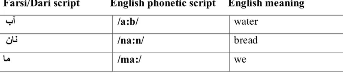 Table 2: Farsi/Dari Vowel /a:/ 