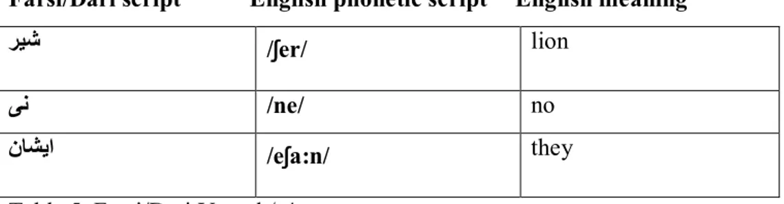 Table 6: Farsi/Dari Vowel /i:/ 