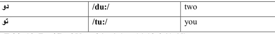 Table 14: Farsi/Dari Vowel Sounds /a, I, u/  Example: 