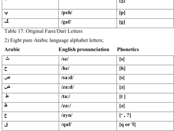 Table 17: Original Farsi/Dari Letters 