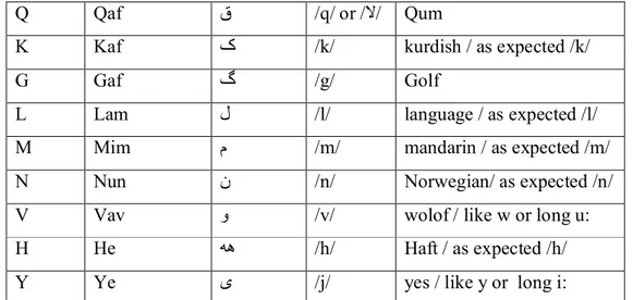 Table 19: Farsi/Dari Letters which were adopted from Anwari &amp; Giwee  (1996) 