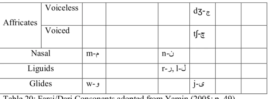 Table 20: Farsi/Dari Consonants adopted from Yamin (2005: p. 49)  