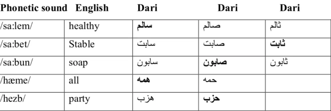 Table 23: Farsi/Dari Phonemes /s/ and /h/ 