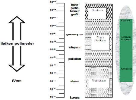 ġekil 1.2. Bazı iletken polimerlerin metal, yarı iletken ve yalıtkanlarla karşılaştırılması (Karban, 2005) 