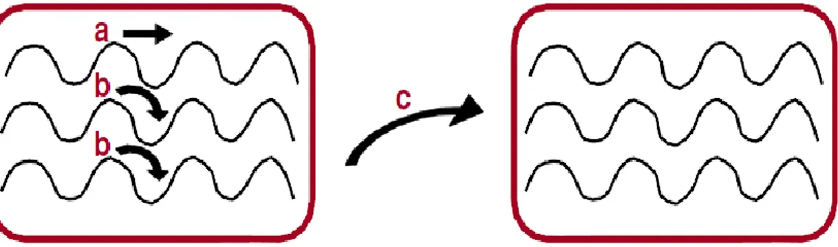 ġekil  1.10.  a)  Zincir  üzerinde  yükün  taşınması,  b)  Zincirler  arasında  yükün  taşınması  c)  Partiküller  arasında yükün taşınması 