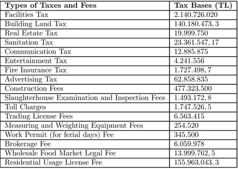Table 1. Estimated annual tax bases for taxes and fees.