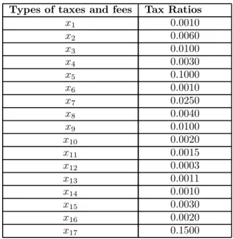Table 2. The tax ratios for the taxes and fees. Types of taxes and fees Tax Ratios
