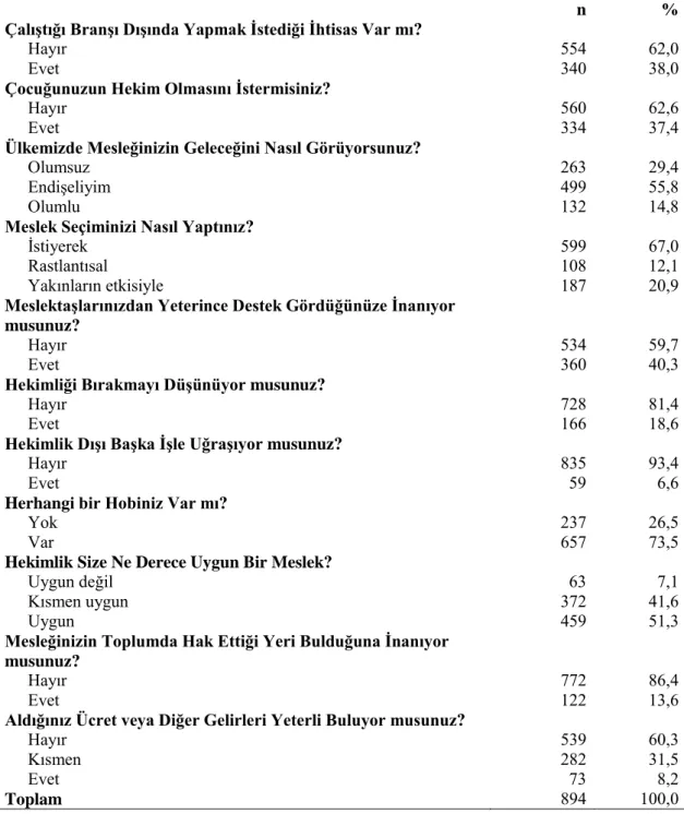 Tablo 3.5. Çalışmaya Katılanların Mesleği Hakkında Görüşleri (n=894)