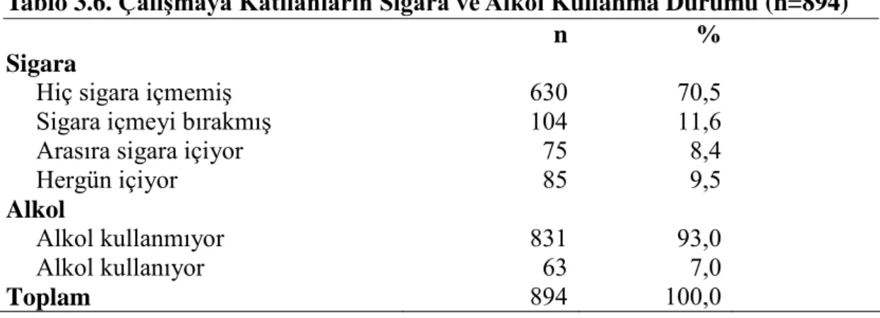 Tablo 3.6.  Çalışmaya Katılanların Sigara ve Alkol Kullanma Durumu (n=894) 