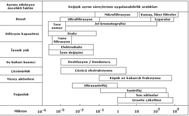 Şekil 2: Değişik Ayrım Süreçlerinin Uygulanabilirlik Aralıkları